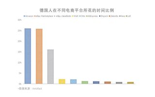 德国人最喜欢逛的十大电商平台 Amazon和wish均榜上有名