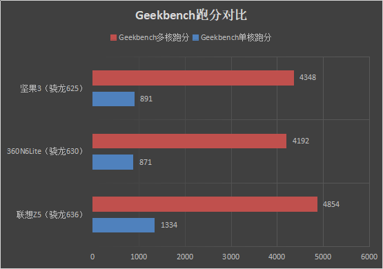 1299元！联想Z5评测：骁龙636+6G内存