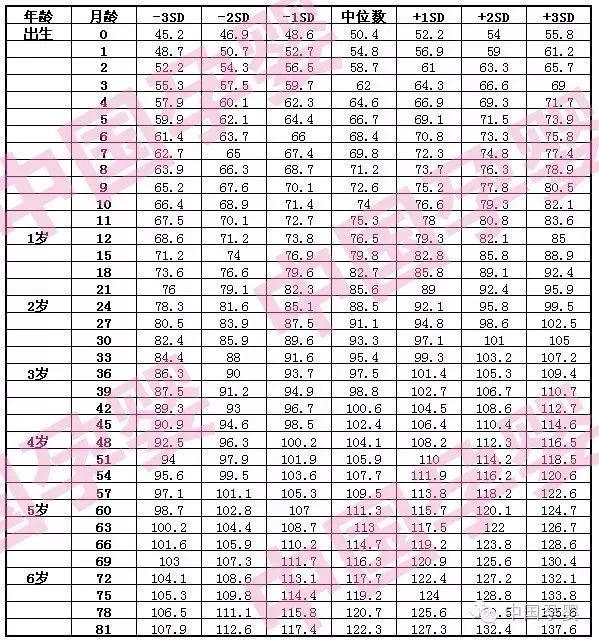 表1 7岁以下男童身高(长)标准值(cm)