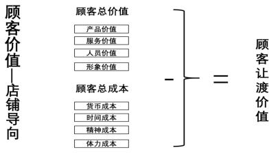 顾客让渡价值=总顾客价值