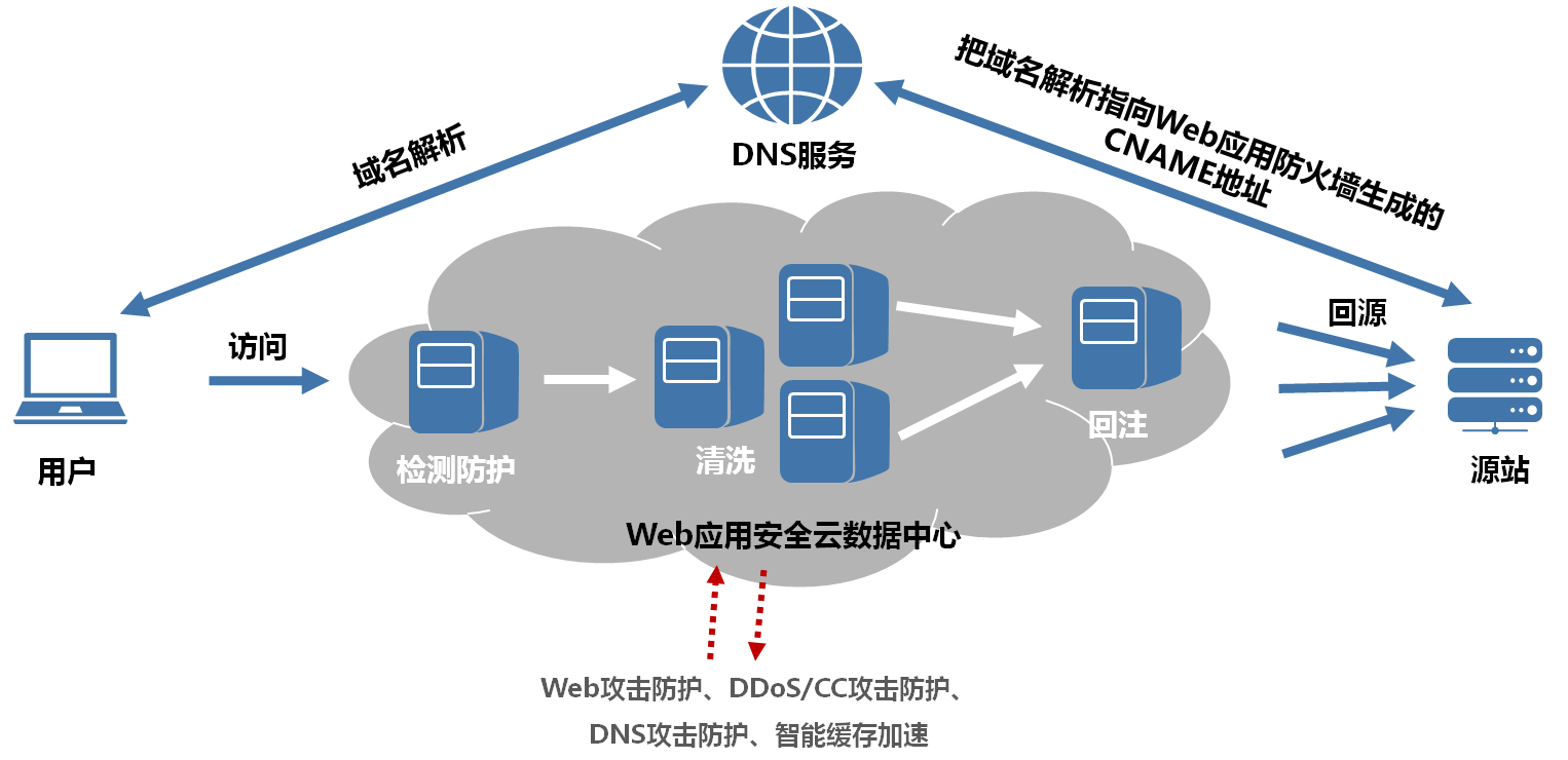 轻松带你了解"web应用防火墙"