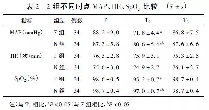 納布啡複合丙泊酚用於無痛人工流產術麻醉及術後鎮痛效果觀察摘要