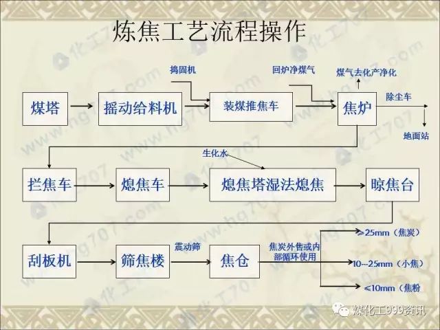 焦化基本工艺流程