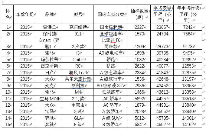 美帝土地上 最“勤快”和最“懒惰”的车型