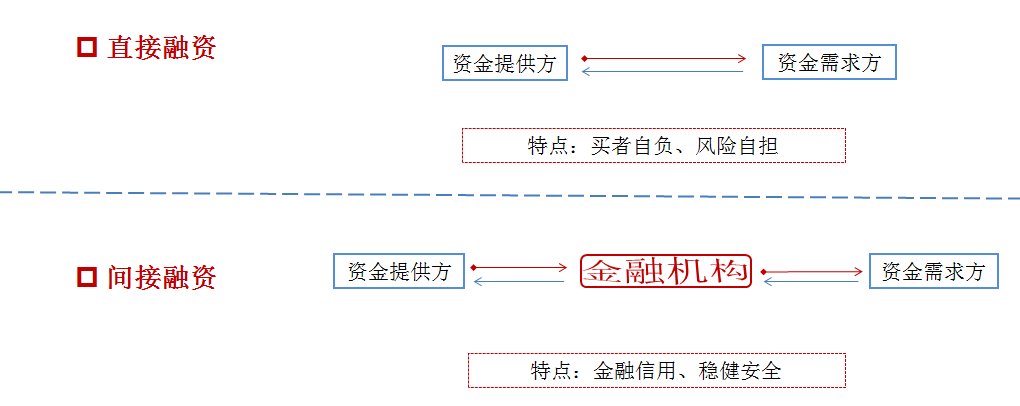 融资分为直接融资和间接融资融资的形式金融简单解释就是资金融通