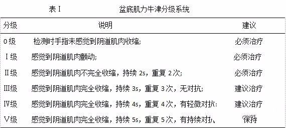 目前盆底肌力的测定参考的是盆底肌力牛津分级系统判断