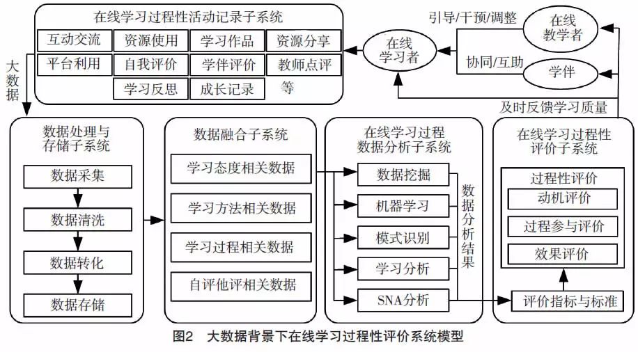 大数据背景下在线学习过程性评价系统设计研究