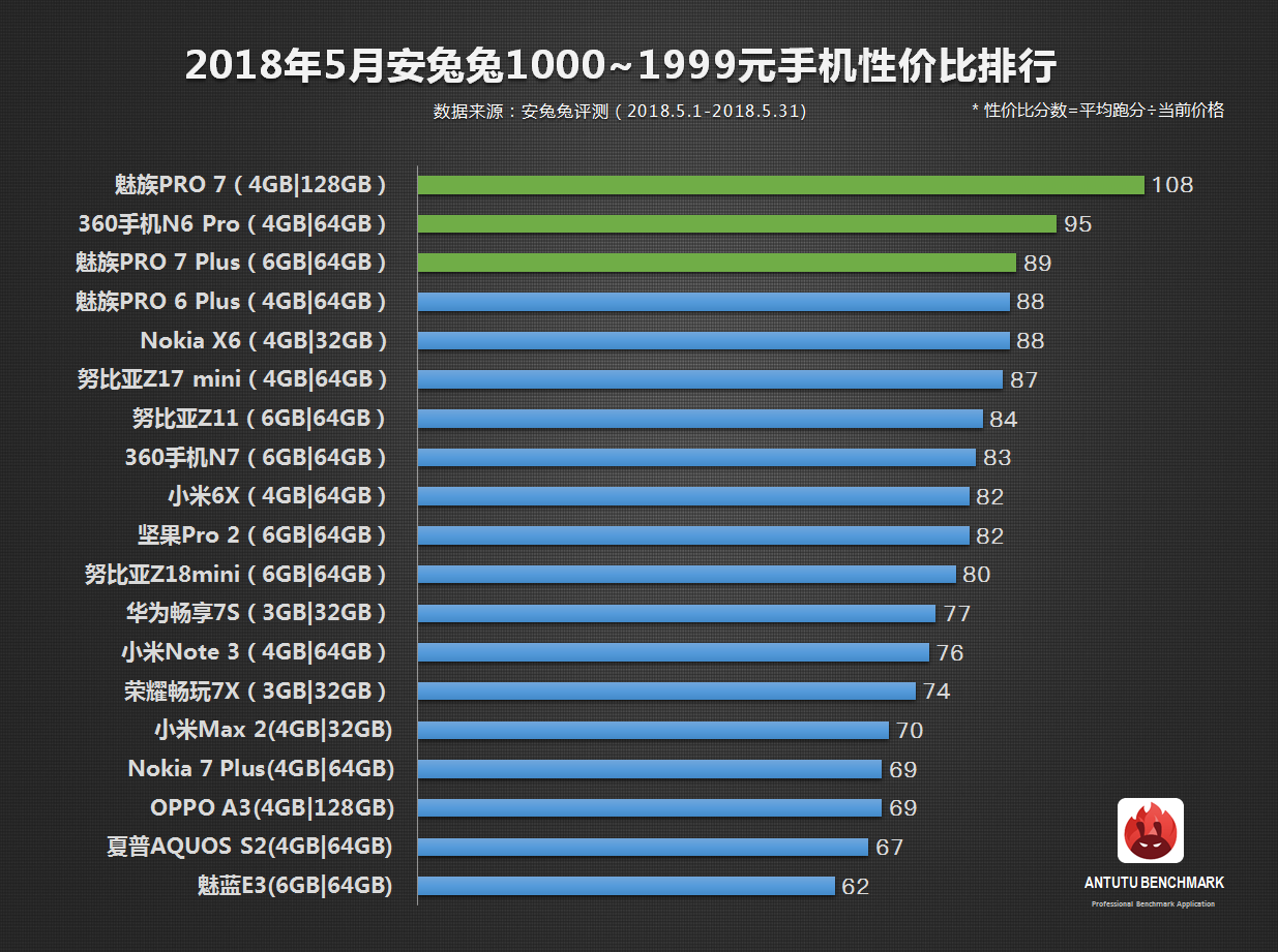 安兔兔发布：5月手机性价比榜单