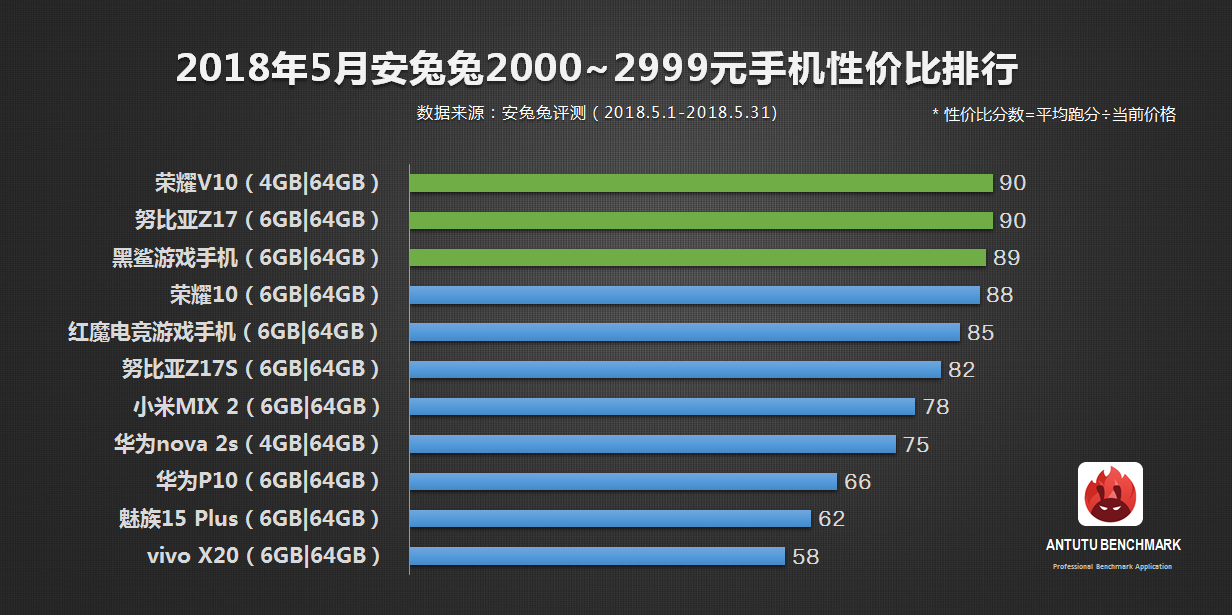 安兔兔发布：5月手机性价比榜单