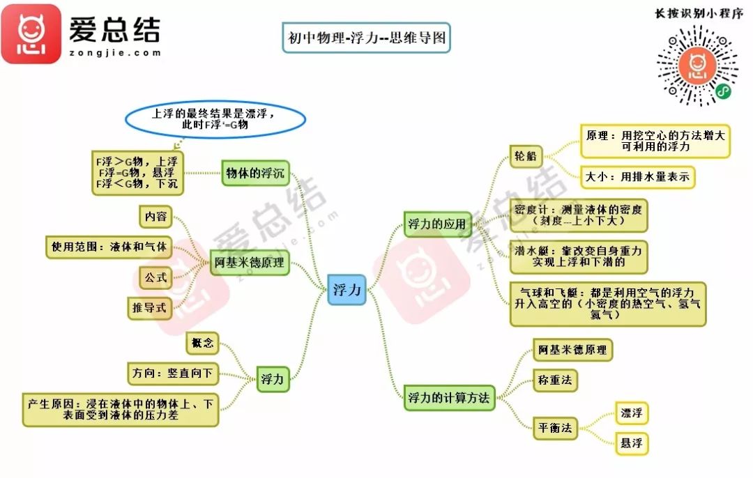 初中物理思維導圖