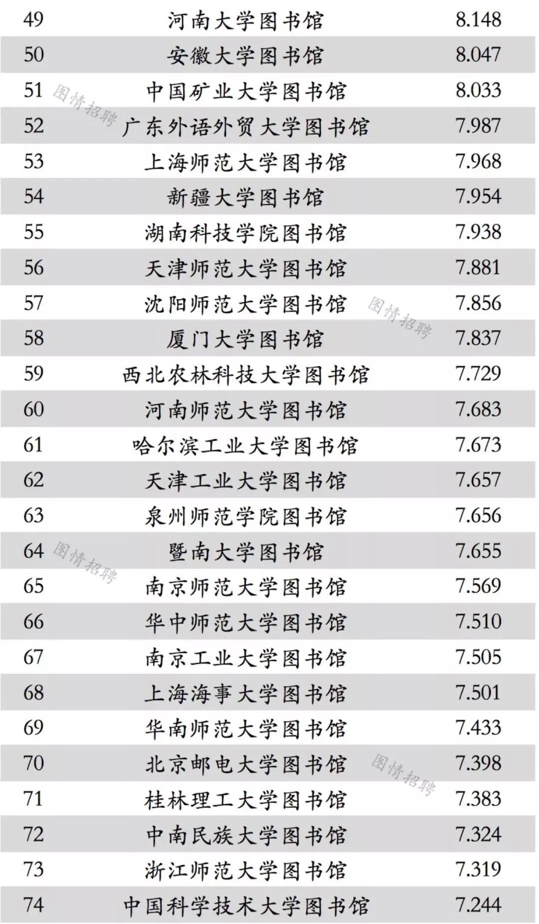 《圖書館學術能力排名》哪家大學的圖書館最強?