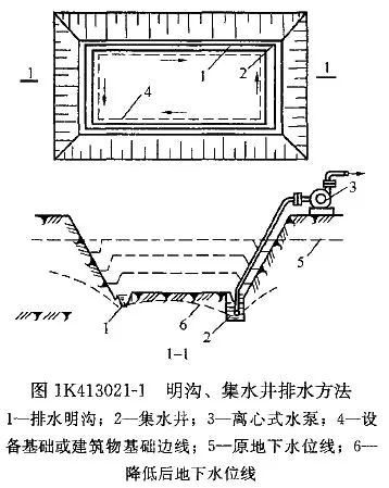 图1 明沟示意图明沟(open drain),露天的排水沟,又称阳沟