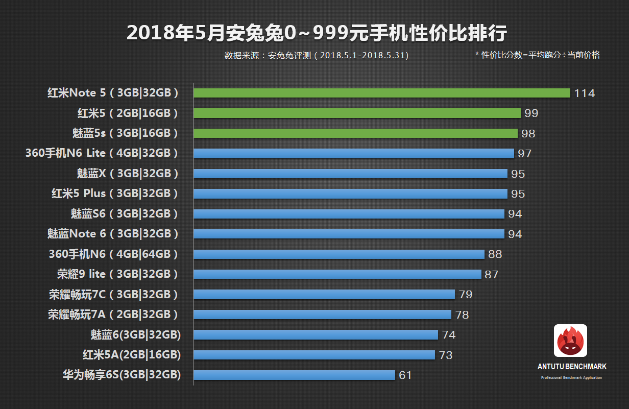 安兔兔发布：5月手机性价比榜单