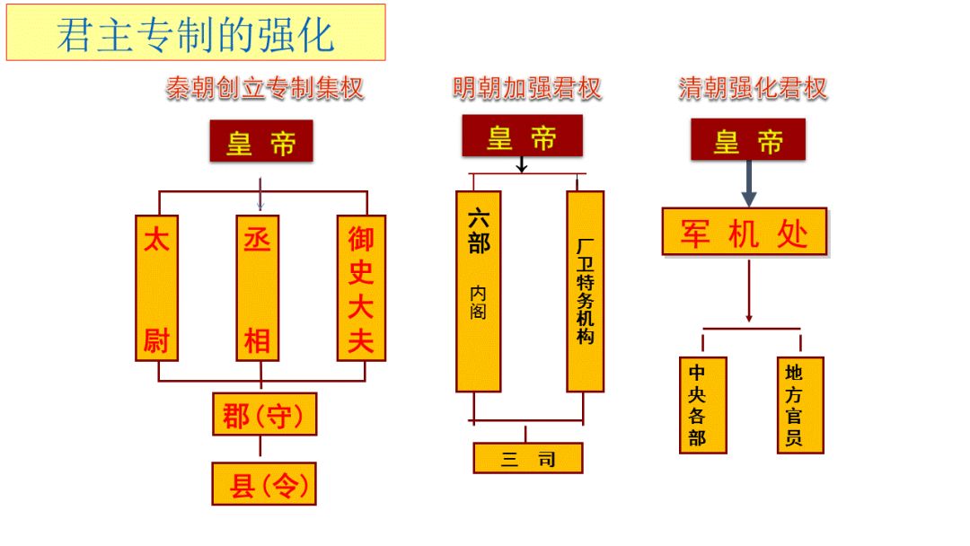 优质课件丨清朝君主专制的强化