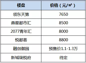 學府路地價6320元/平,鎮江房價又要瘋?