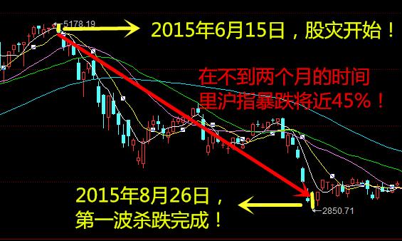 今天是2015年股灾3周年你还记得吗