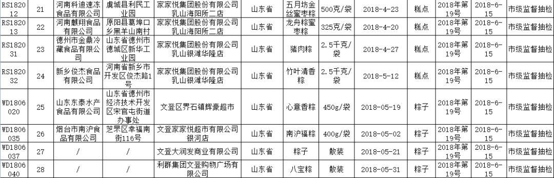 威海粽子抽檢結果出爐,這28批次放心吃!