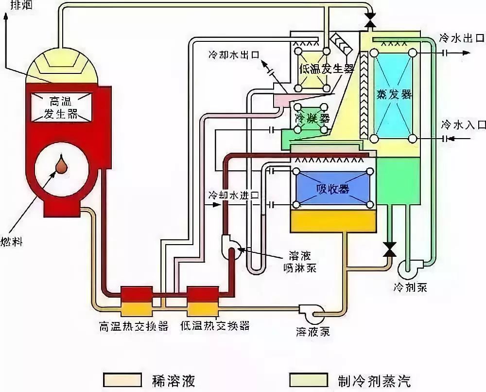 六,溴化鋰空調系統⑩,過渡季節,需冷量或熱量減少時,其製冷或制熱能力