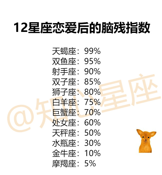 12星座戀愛後的腦殘指數