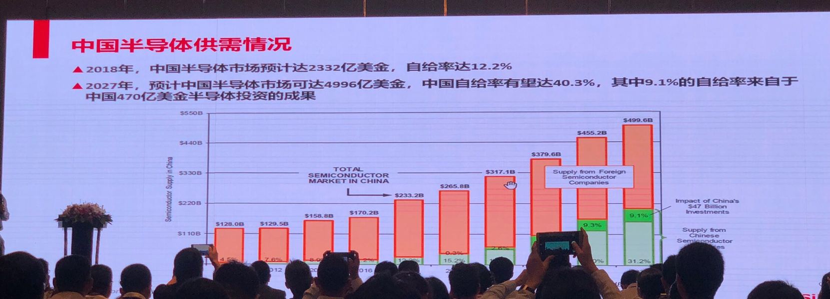 上海集成电路产业基金签约金额超200亿