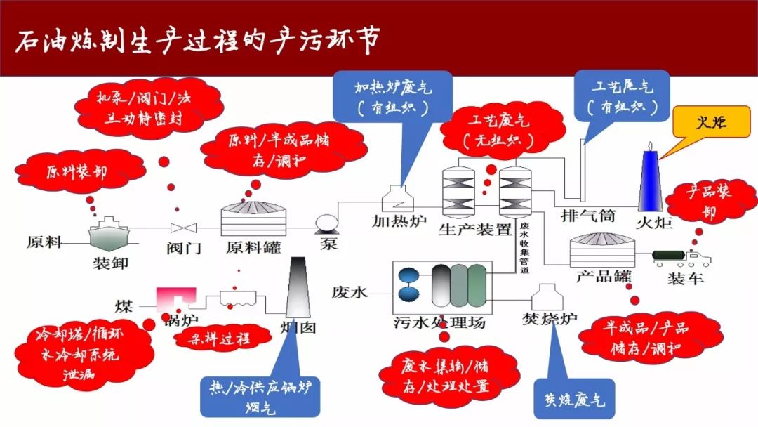 oasis課堂石油煉製廢氣汙染源源強核算技術研究