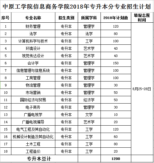 中原工學院信息商務學院2018年招生章程招生計劃