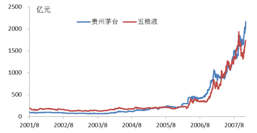 五粮液的股价表现比茅台更好