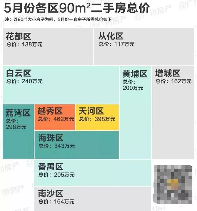 一圖看清你的工資 能在廣州哪個區買房!看到我懷疑人生