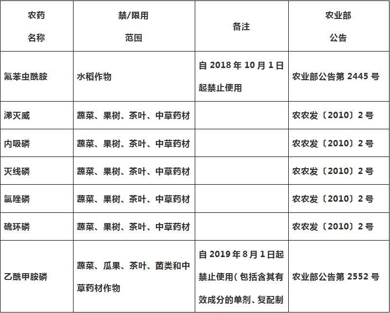 剧毒,高毒农药不得用于防治卫生害虫,不得用于蔬菜,瓜果,茶叶,菌类