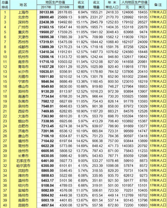 2020南昌县gdp排名_2020年南昌市各区县GDP排名 南昌县1048亿第一,高新区增速最快(2)