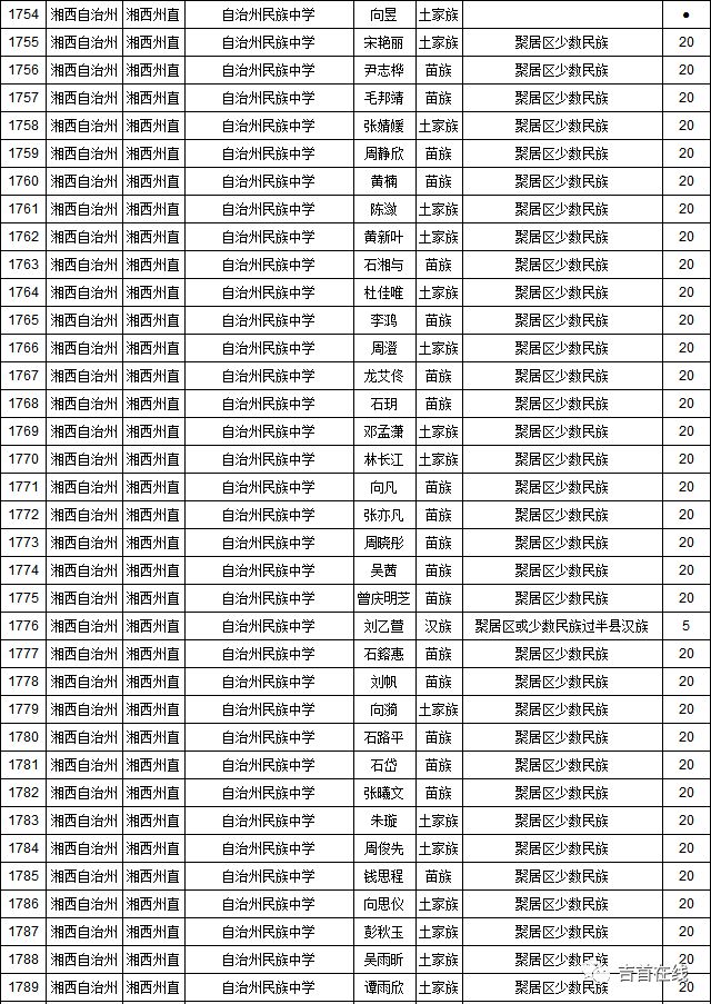 吉首少數民族優惠加分考生名單曝光有你名字嗎