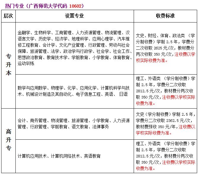 熱門專業 (廣西師範學院代碼 10603) 廣西職業技術學院