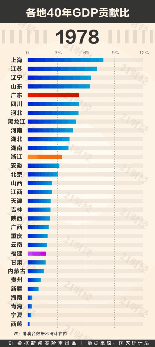 2张图看懂这些年中国各地gdp数据变化