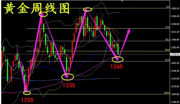 世明论金：6.18黄金长线多单迎来机遇，还在犹豫吗？_图1-2