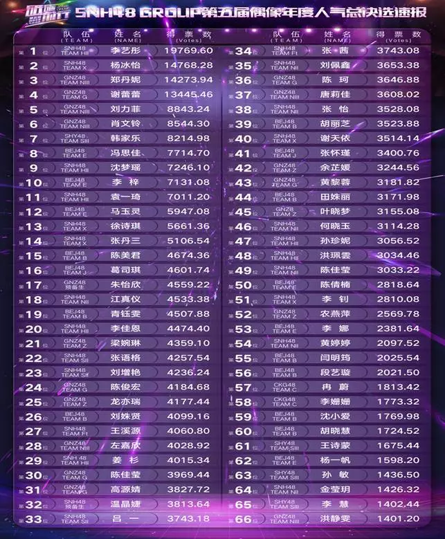 snh48总决选速报排名,李艺彤成功上位,第二名曾被曝猛料