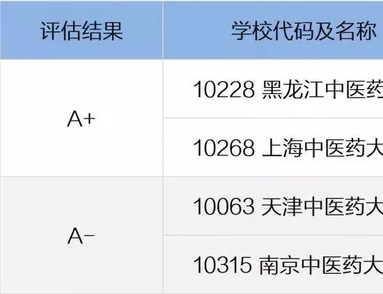 教育部各學科排名a檔高校名單請收藏!