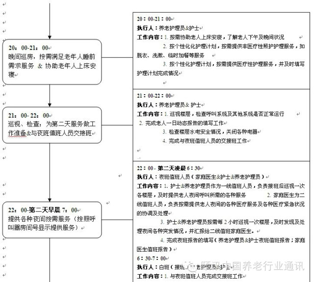 養老院護理排班及全天護理服務整體流程