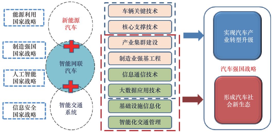 以智能网联汽车为载体的汽车强国战略顶层设计