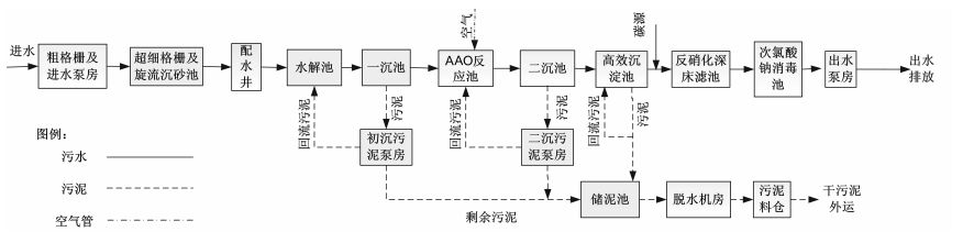 義烏佛堂汙水處理廠出水水質執行地表水準Ⅲ類標準的探索