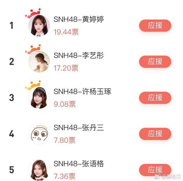 snh48速報,李藝彤第1,之前打敗了孟美岐的黃婷婷54名