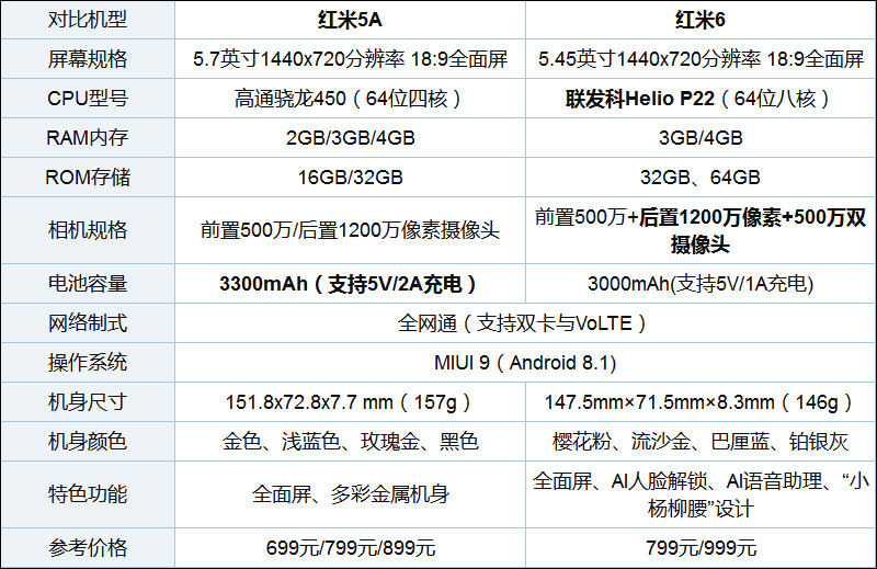 首先,让我们通过参数配置了解一下红米6和红米5的大致区别,具体如下