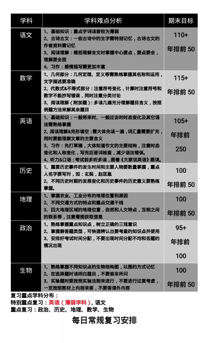 学霸锦囊:年级排名前10的学霸期末都是这样复习的(期末高分必备)