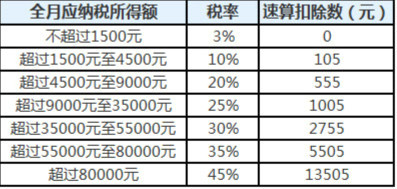 個稅改革力度大起徵點上調至5000元對你有影響嗎