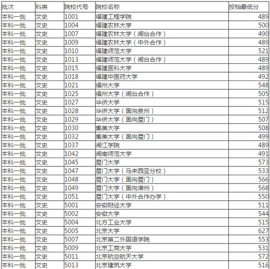 重慶文史類本科一批錄取最低分山西2017山西高招一本a類投檔分數線