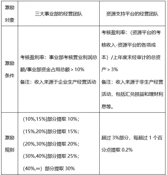 股权激励重在激励——谈丰江电池事业部激励计划