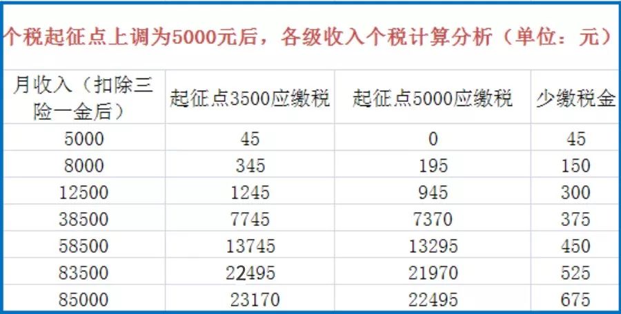 假設個稅起徵點提高到5000元,按現有級距計算,月收入扣除了三險一金後