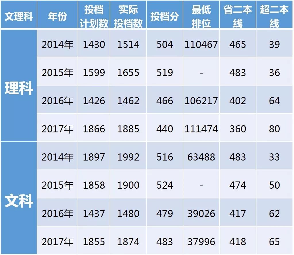 北京師範大學珠海分校近年錄取數據分析 | 高考志願填報系列