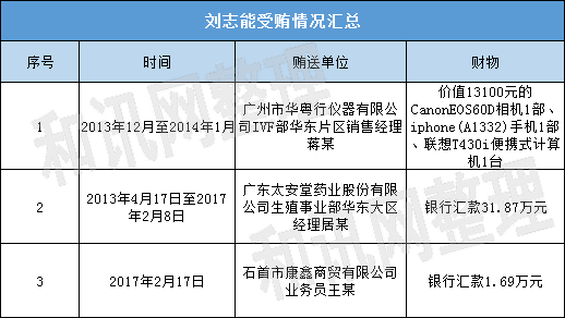 经查明,2013年4月至2017年2月,刘志能担任泰州市人民医院生殖医学科副