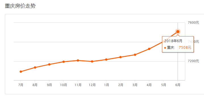 先來看看 二手房的整體總趨勢: 重慶 6月二手房均價 7508元/m 重慶