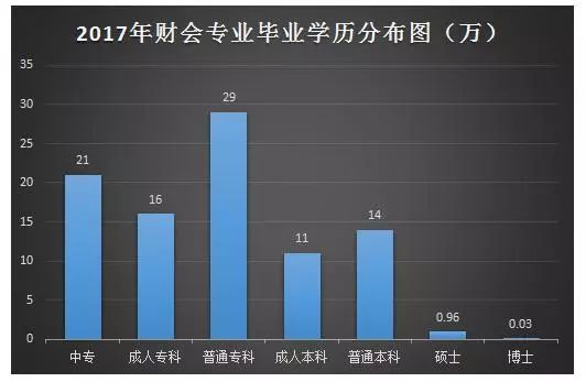 會計專業(yè)分高 (會計專業(yè)分高還是護理專業(yè)高)